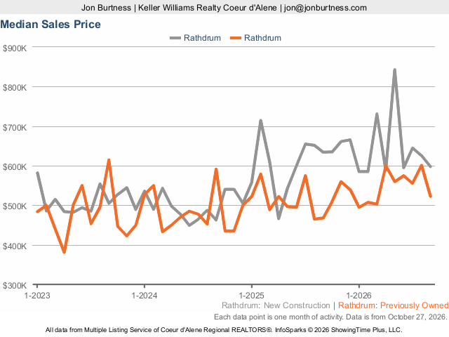 Rathdrum real estate market statistics: previously owned and new construction
